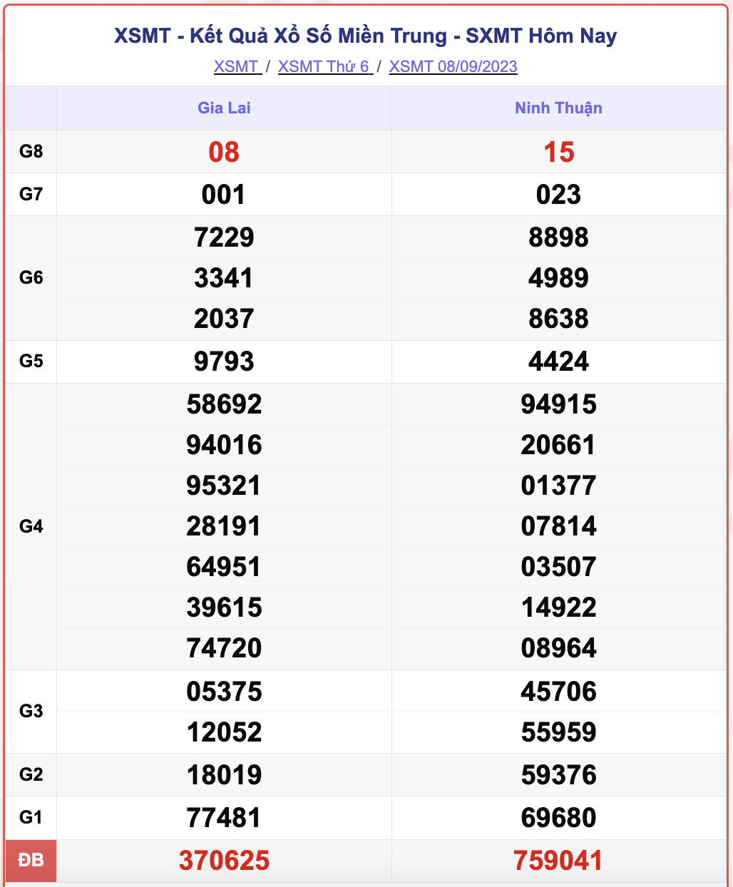 XSMT 8/9, kết quả xổ số miền Trung hôm nay 8/9/2023