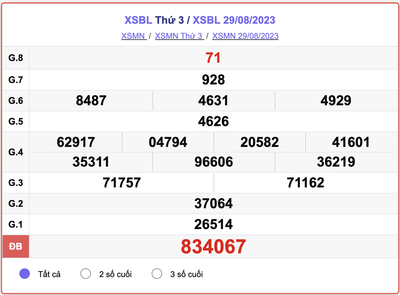 XSMN thứ 3, kết quả xổ số Bạc Liêu ngày 29/8/2023