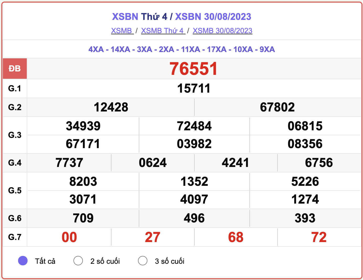 XSMB thứ 4, kết quả xổ số Bắc Ninh hôm nay 30/8/2023