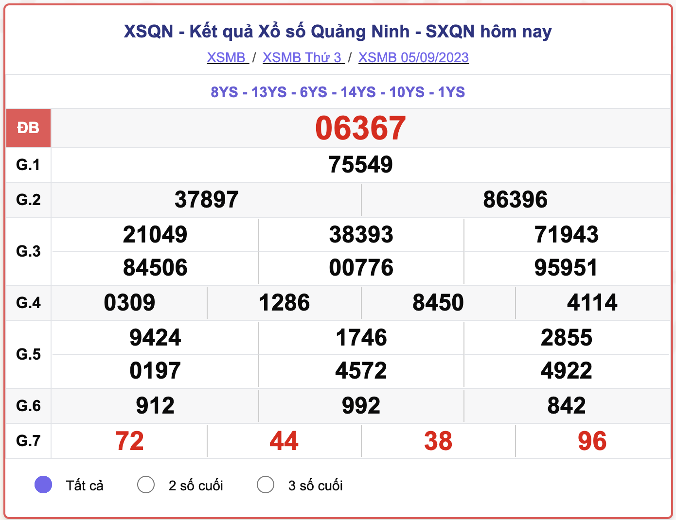 XSMB thứ 3, kết quả xổ số Quảng Ninh ngày 5/9/2023