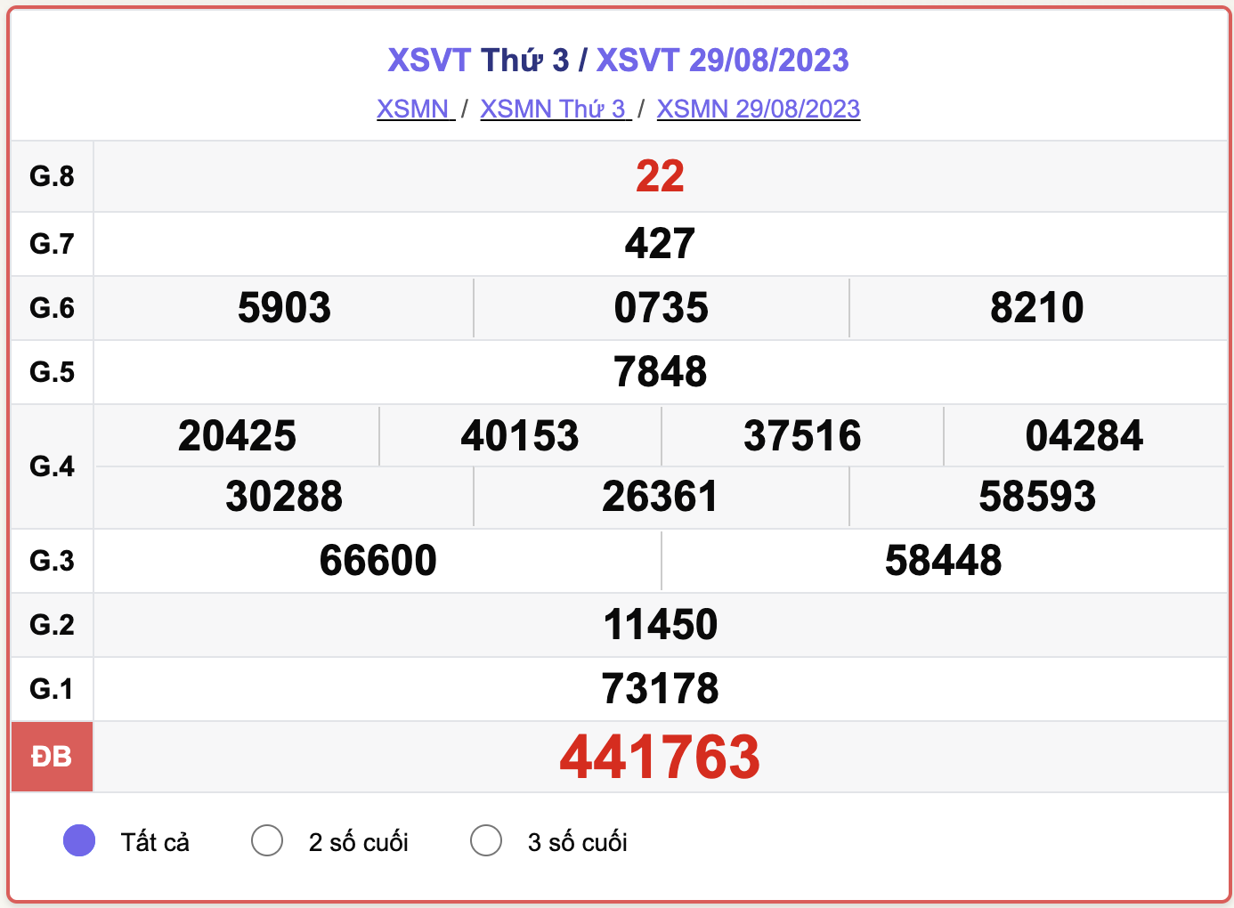 XSMN thứ 3, kết quả xổ số Vũng Tàu hôm nay 29/8/2023