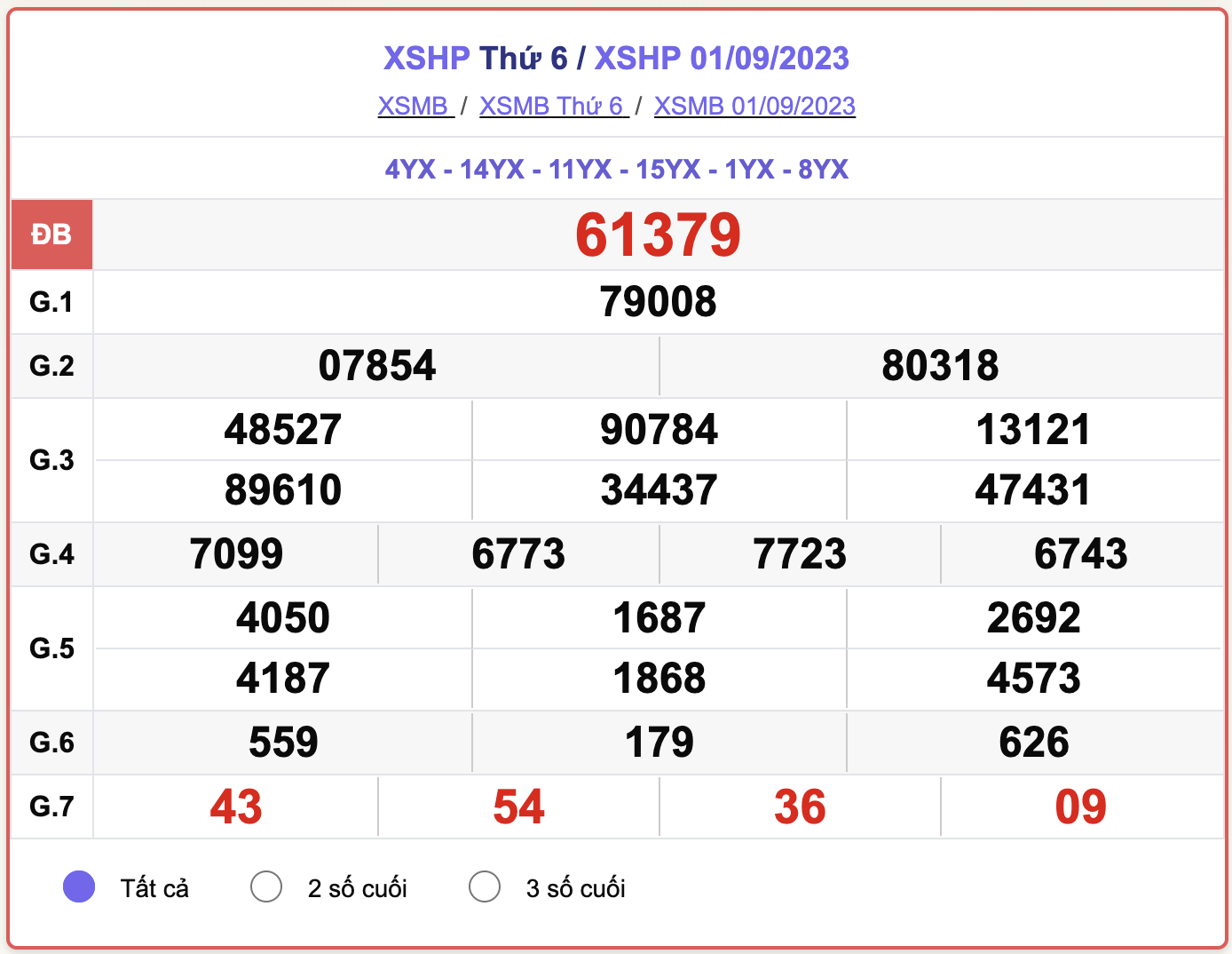 XSMB thứ 6, kết quả xổ số Hải Phòng hôm nay 1/9/2023