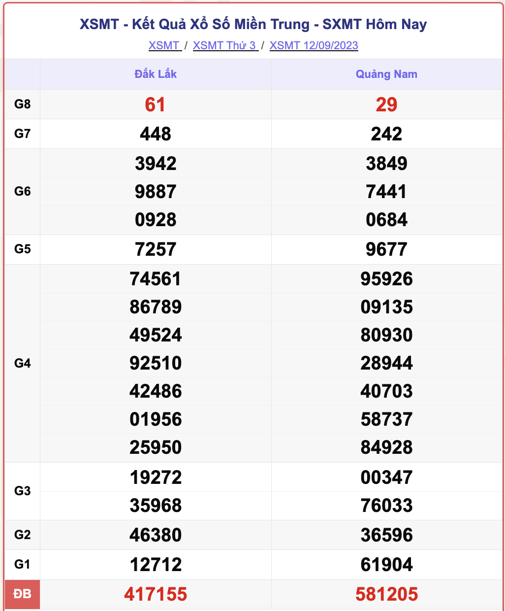 XSMT 12/9, kết quả xổ số miền Trung hôm nay 12/9/2023