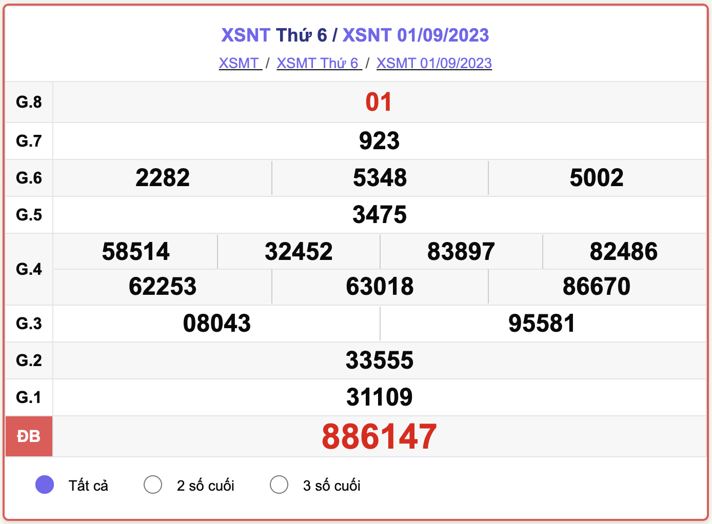 XSNT thứ 6, kết quả xổ số Ninh Thuận ngày 1/9/2023