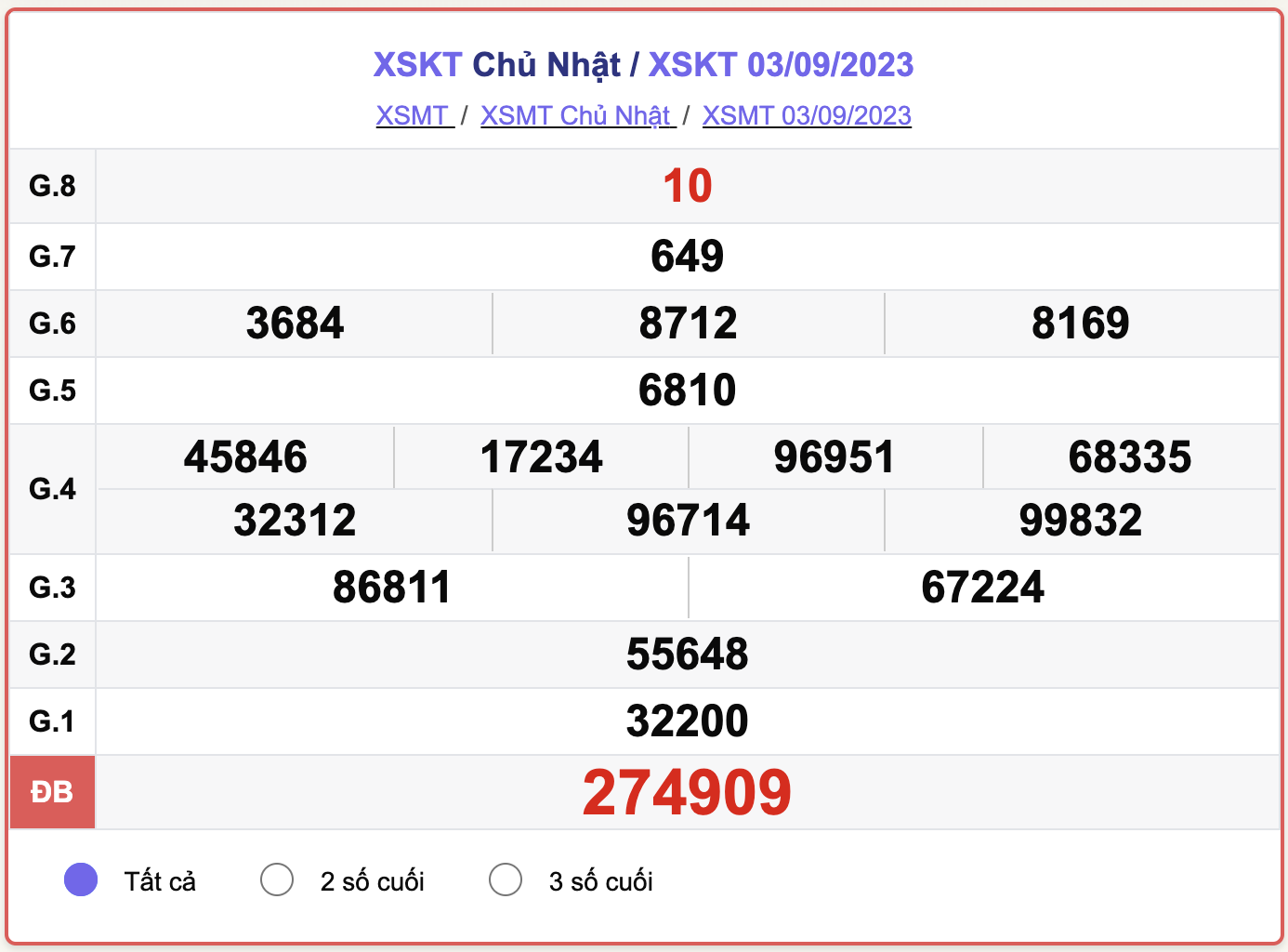 XSKT Chủ nhật, kết quả xổ số Kon Tum hôm nay 3/9/2023
