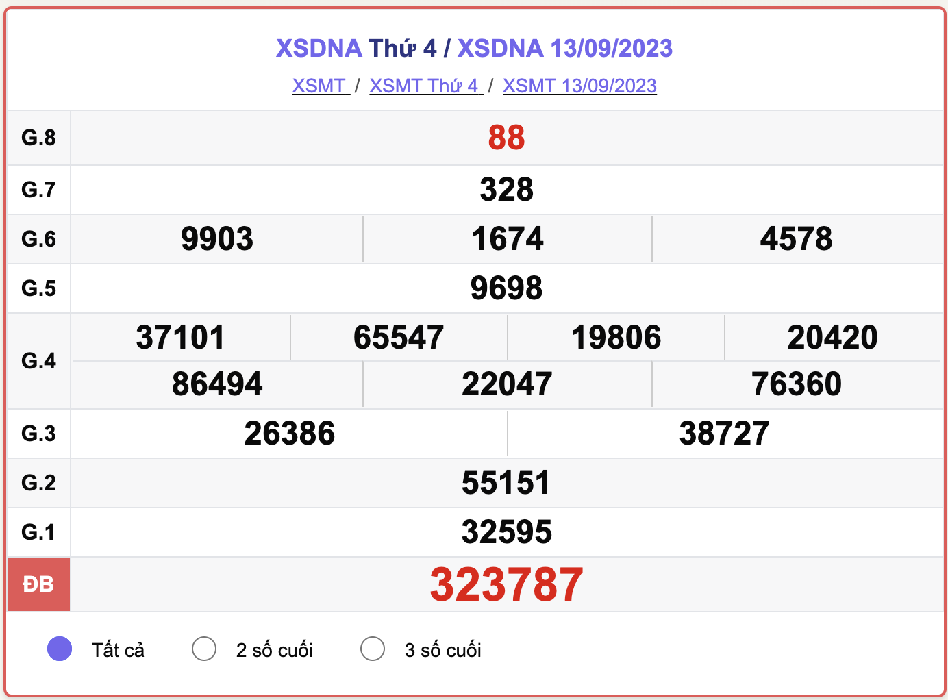 XSMT thứ 4, kết quả xổ số Đà Nẵng hôm nay 13/9/2023