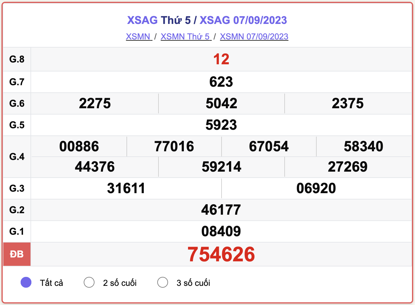 XSMN thứ 5, kết quả xổ số An Giang hôm nay 7/9/2023