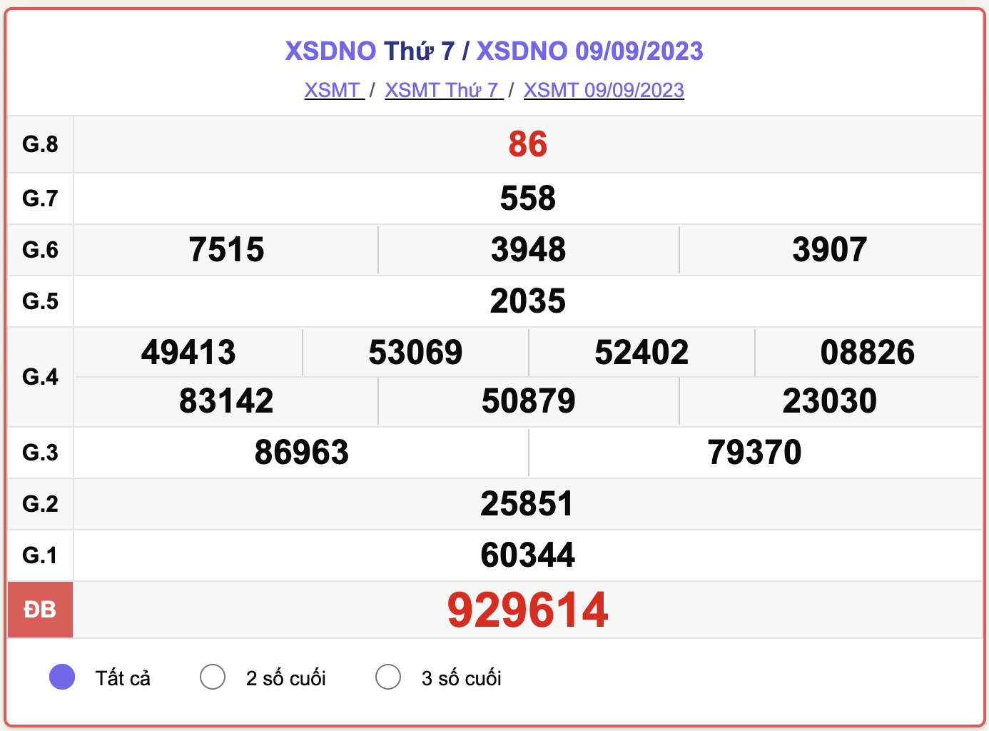 XSMT thứ 7, kết quả xổ số Đắk Nông hôm nay 9/9/2023