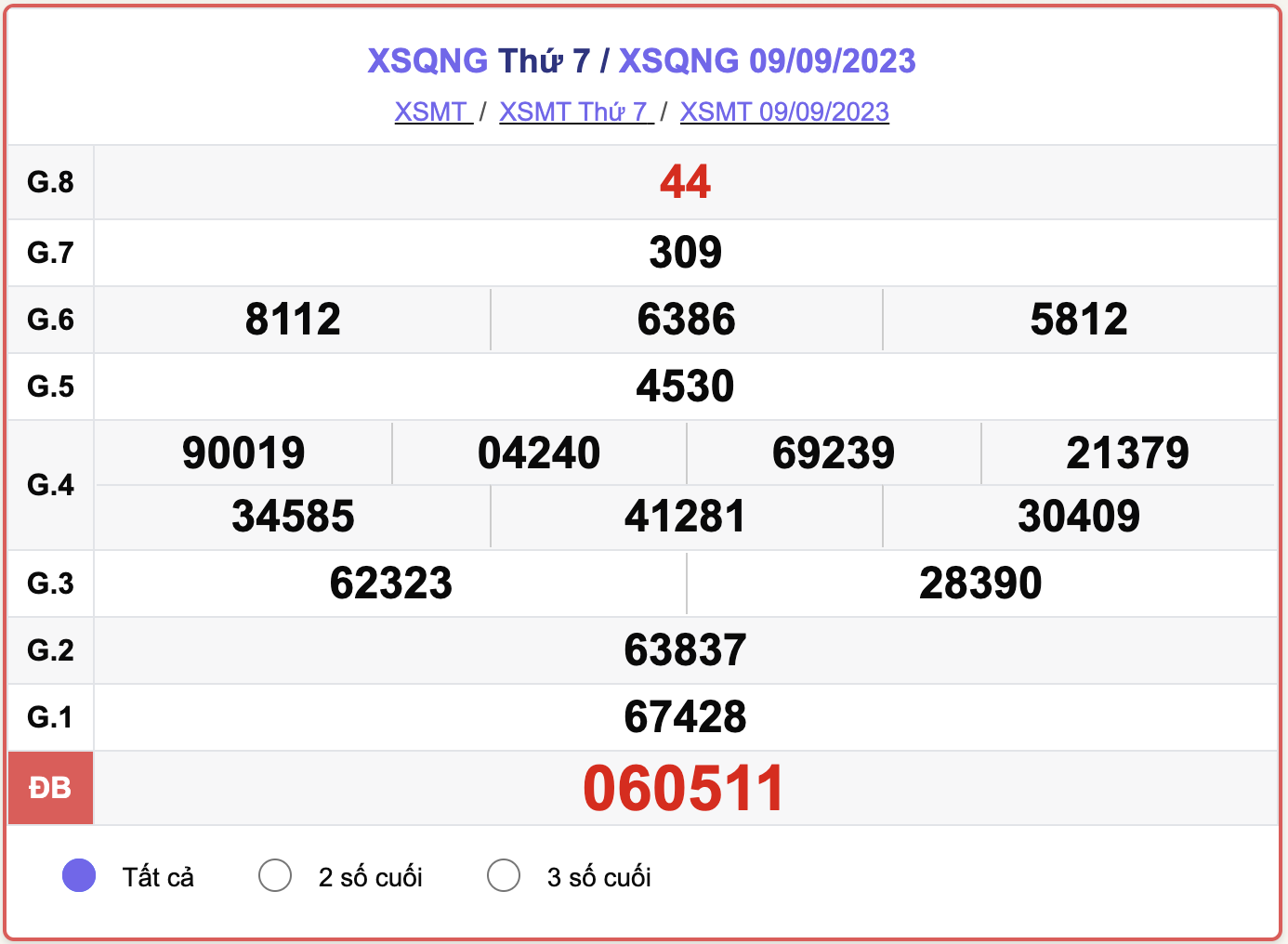XSMT thứ 7, kết quả xổ số Quảng Ngãi hôm nay 9/9/2023