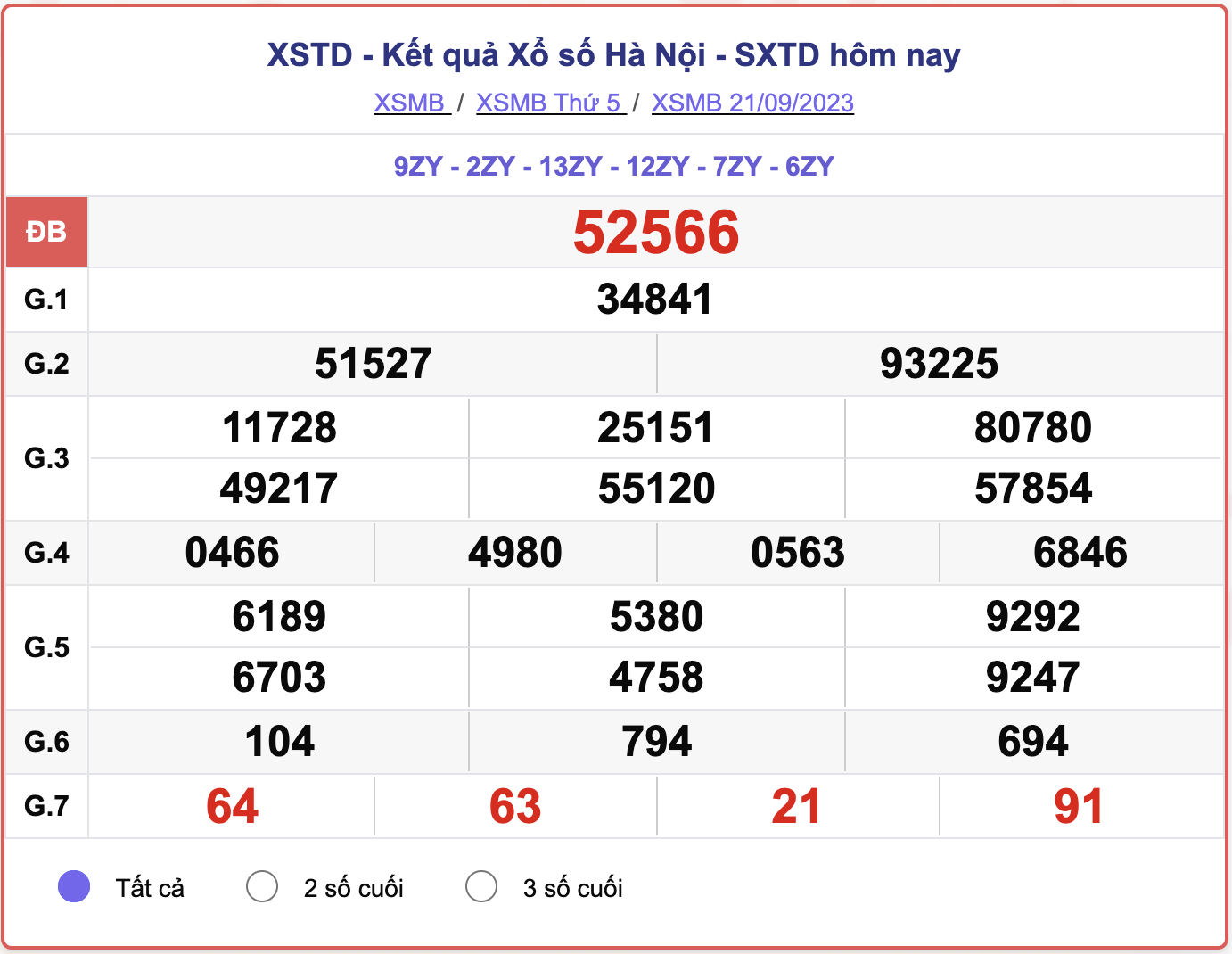 XSMB thứ 5, kết quả xổ số Hà Nội hôm nay 21/9/2023