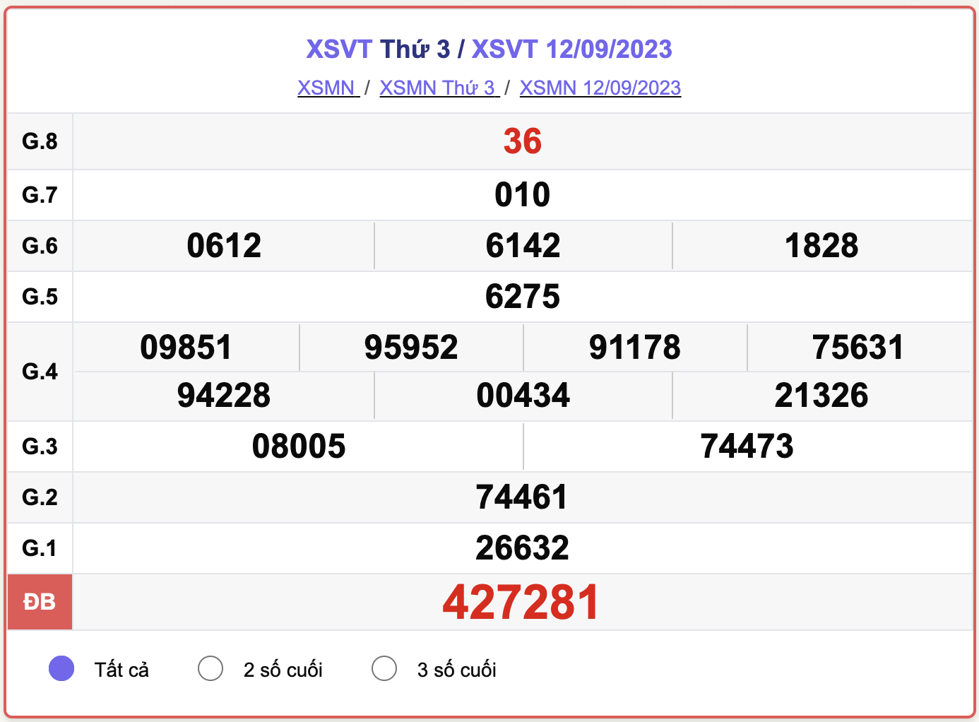 XSMN thứ 3, kết quả xổ số Vũng Tàu hôm nay 12/9/2023