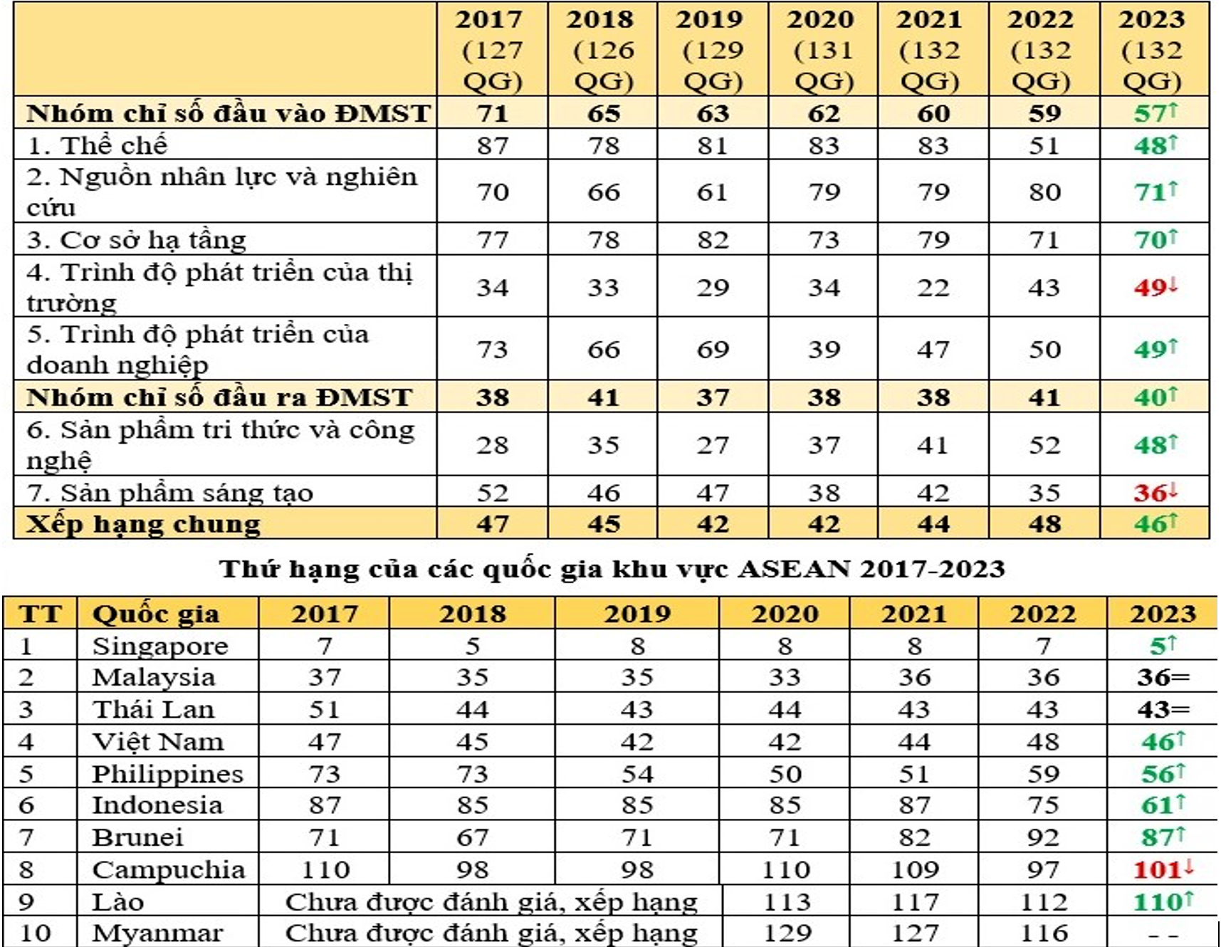 Thông tin về xếp hạng Chỉ số GII của Việt Nam và các nước khu vực Đông Nam Á từ năm 2017 đến năm 2023.
