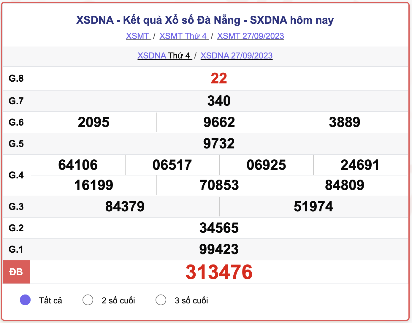 XSDNA 27/9, kết quả xổ số Đà Nẵng hôm nay 27/9/2023