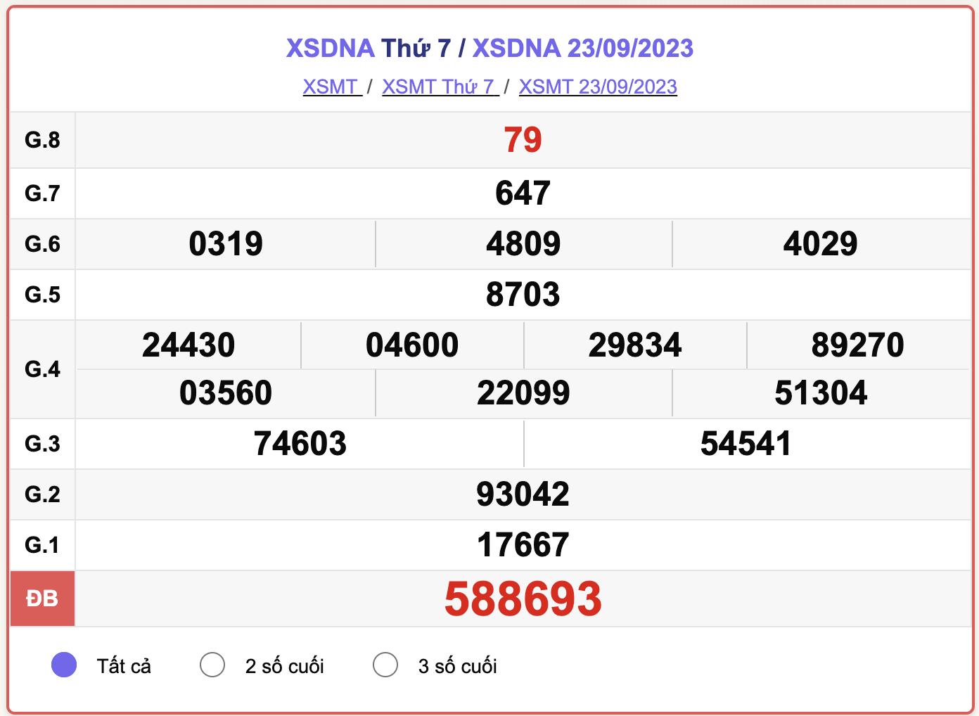 XSDNA 23/9, kết quả xổ số Đà Nẵng hôm nay 23/9/2023