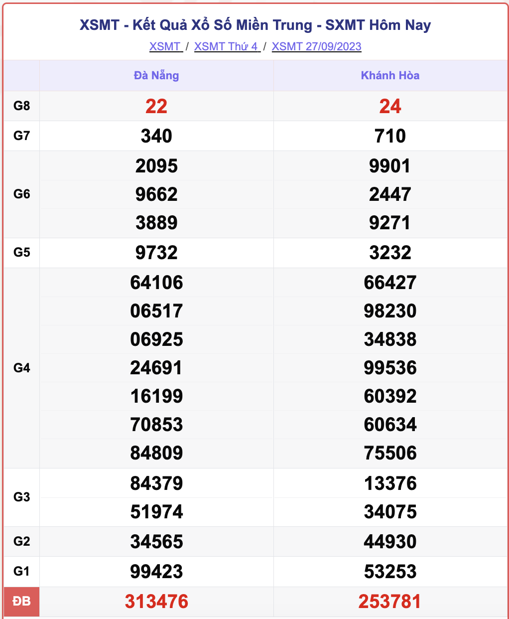 XSMT 27/9, kết quả xổ số miền Trung hôm nay 27/9/2023
