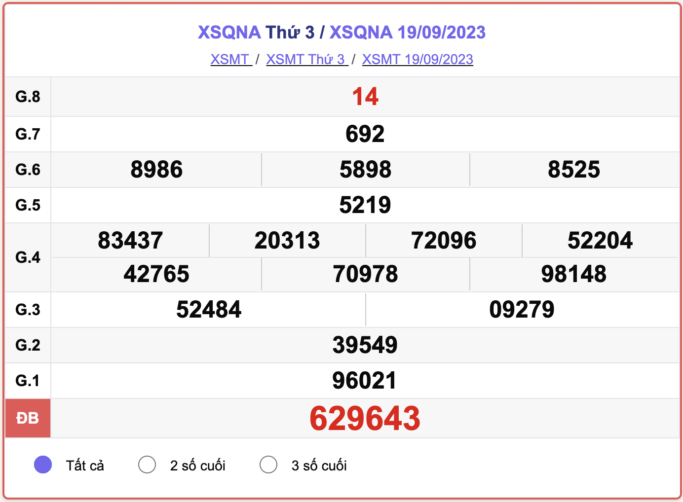 XSMT thứ 3, kết quả xổ số Quảng Nam ngày 19/9/2023
