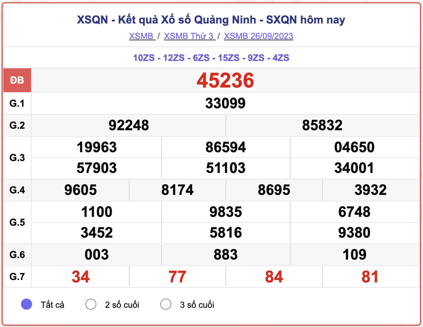 XSMB thứ 3, kết quả xổ số Quảng Ninh ngày 26/9/2023