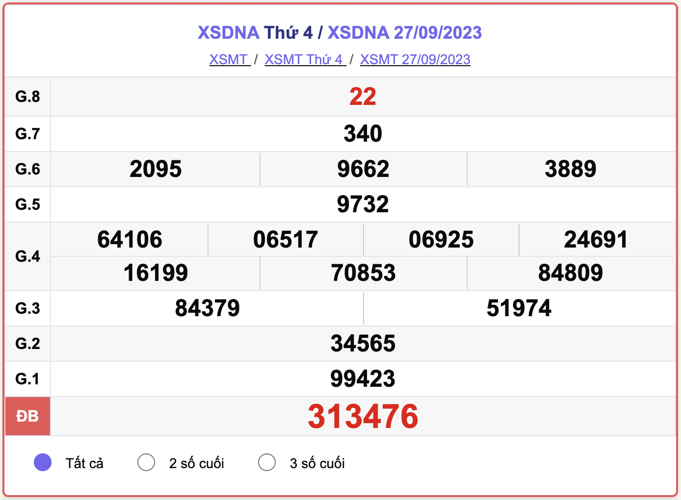 XSDNA 27/9, kết quả xổ số Đà Nẵng hôm nay 27/9/2023