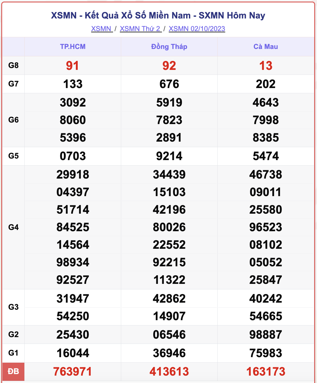 XSMN 2/10, kết quả xổ số miền Nam hôm nay 2/10/2023