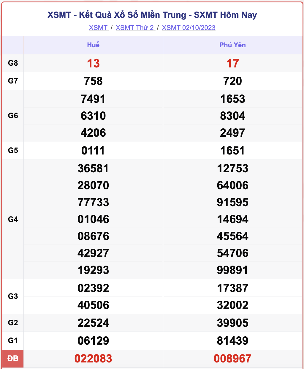 XSMT 2/10, kết quả xổ số miền Trung hôm nay 2/10/2023