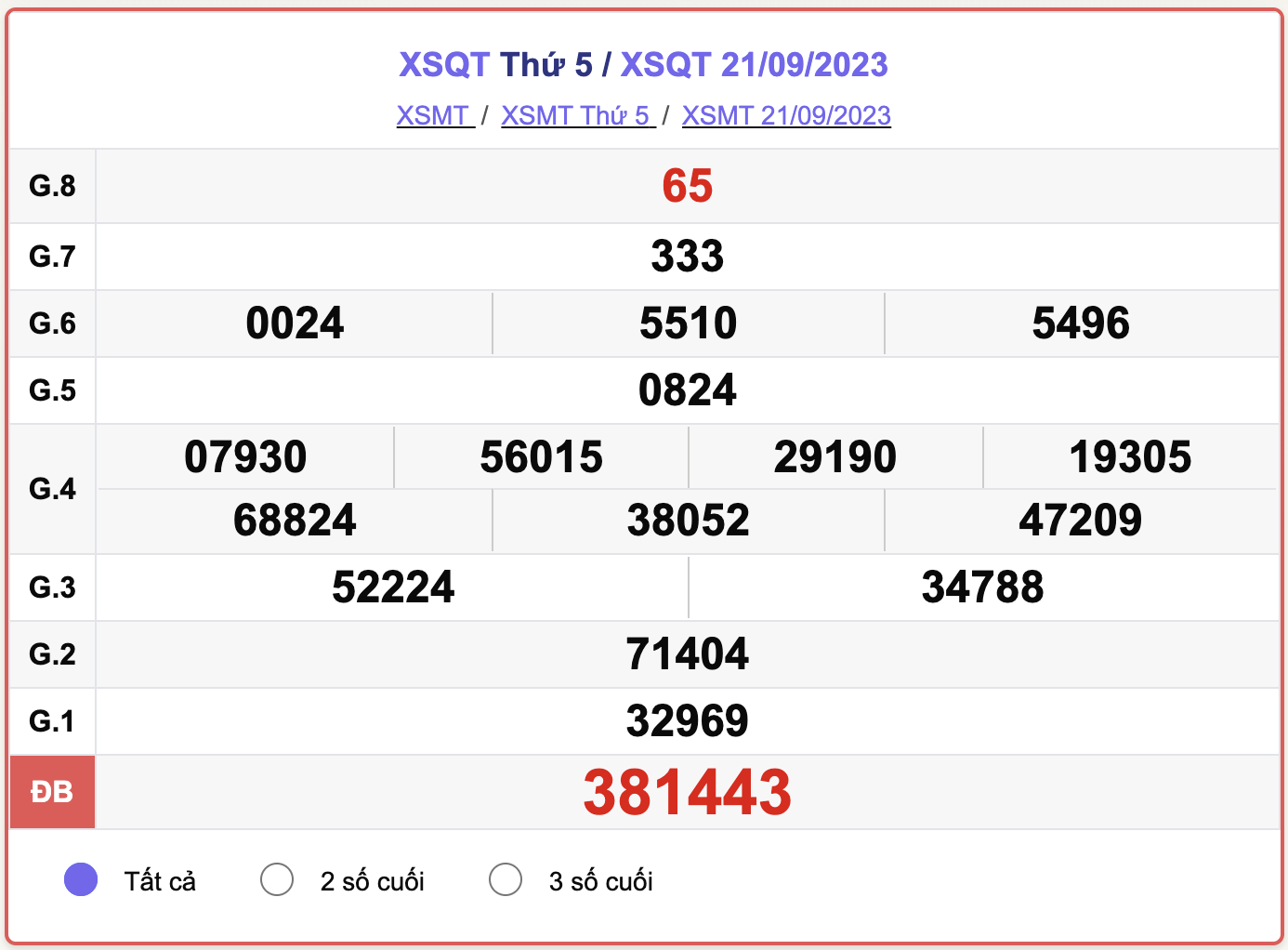 XSMT thứ 5, kết quả xổ số Quảng Trị ngày 21/9/2023