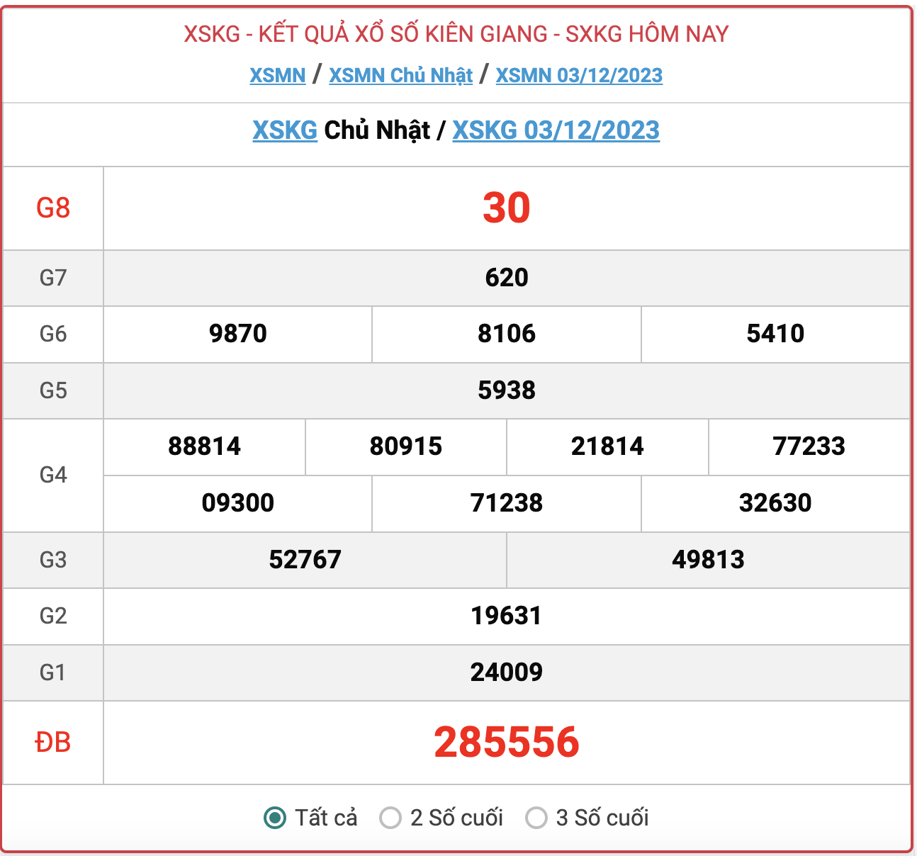 XSKG Chủ nhật, kết quả xổ số Kiên Giang hôm nay 3/12/2023