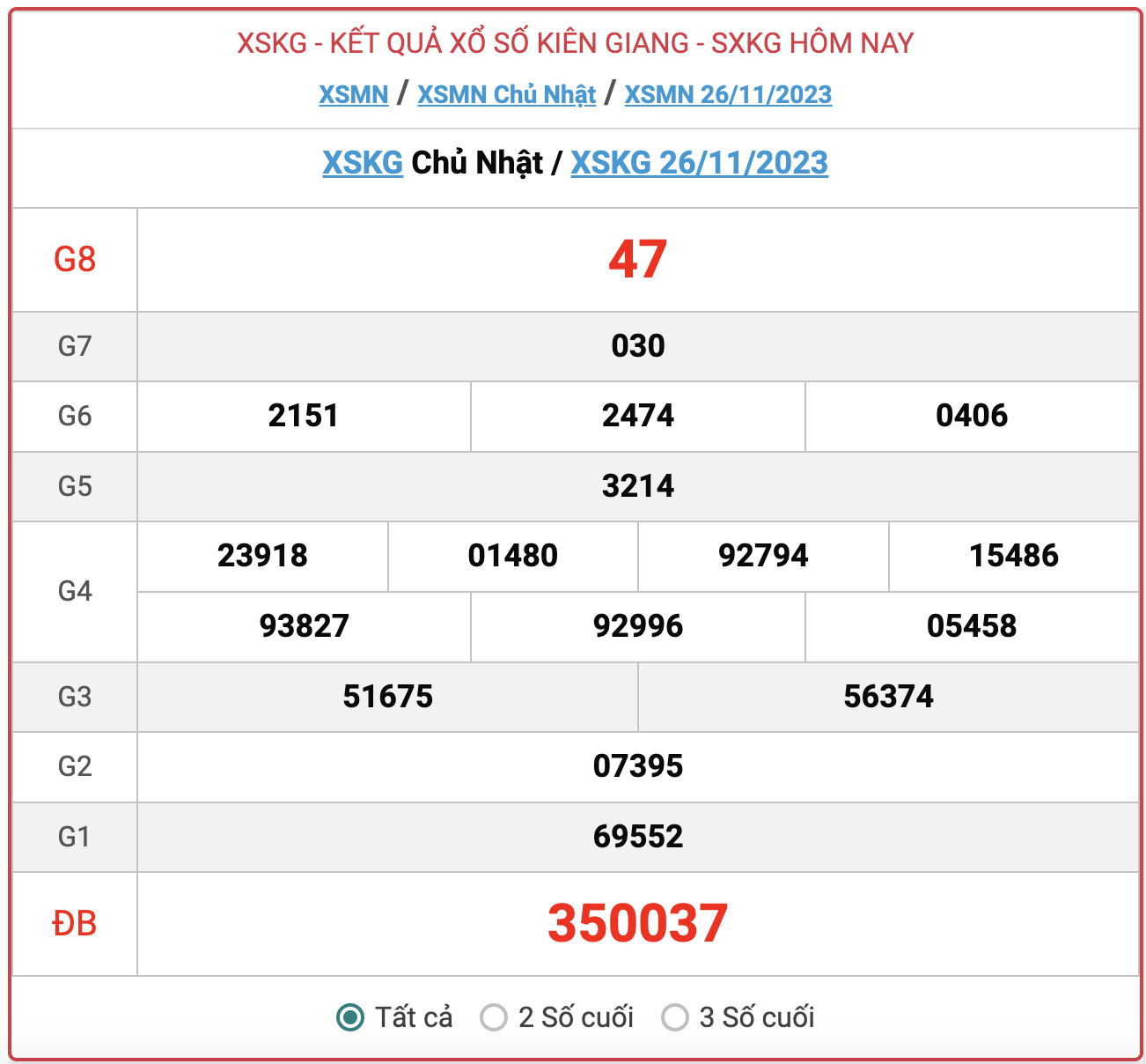 XSKG Chủ nhật, kết quả xổ số Kiên Giang hôm nay 26/11/2023