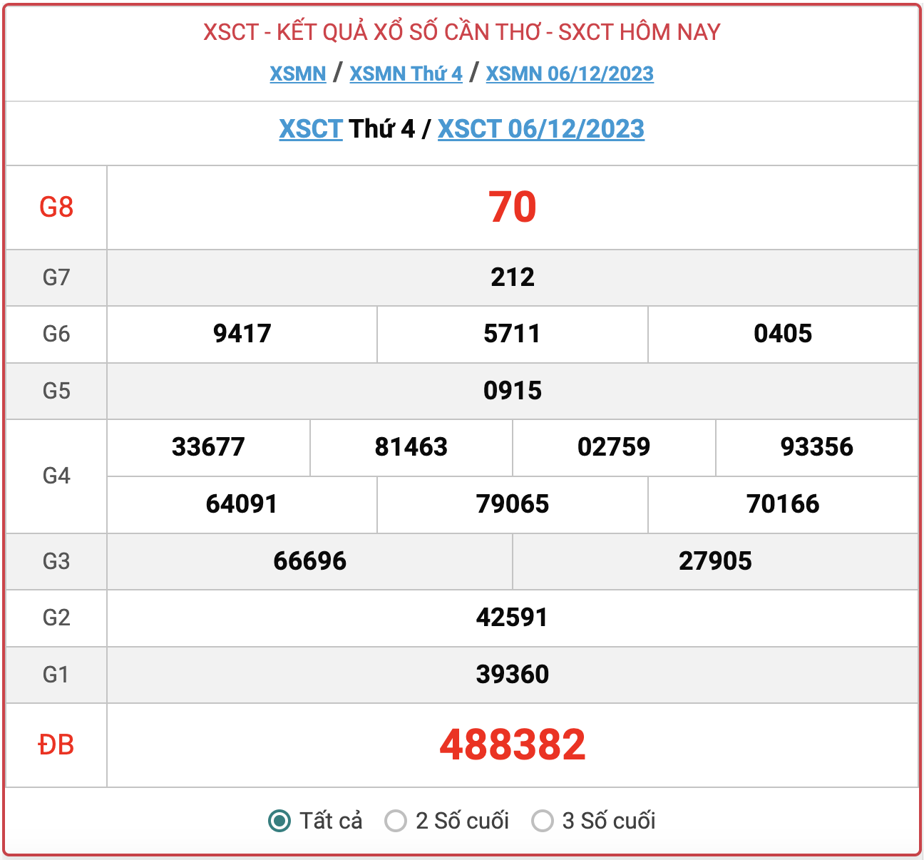 XSCT thứ 4, kết quả xổ số Cần Thơ hôm nay 6/12/2023