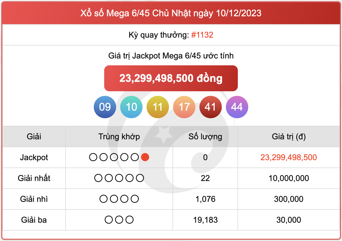 Xổ số Mega 6/45, kết quả xổ số Vietlott ngày 10/12/2023