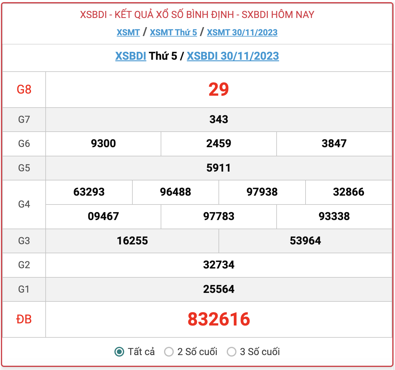 XSBDI thứ 5, kết quả xổ số Bình Định hôm nay 30/11/2023