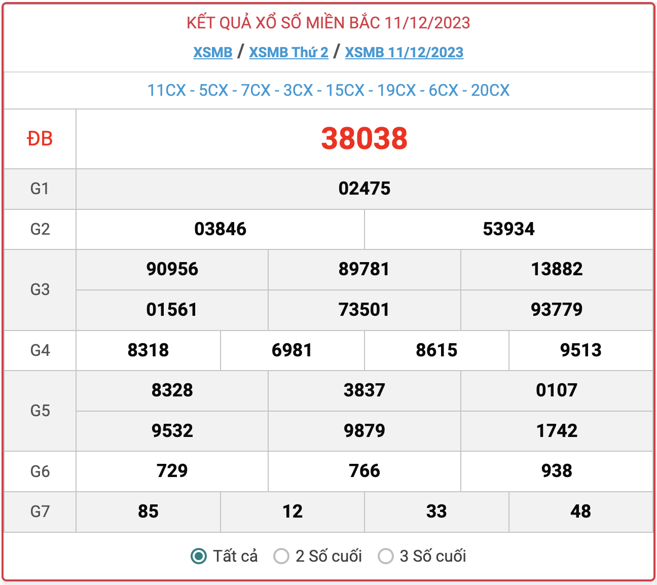 XSMB thứ 2, kết quả xổ số miền Bắc ngày 11/12/2023
