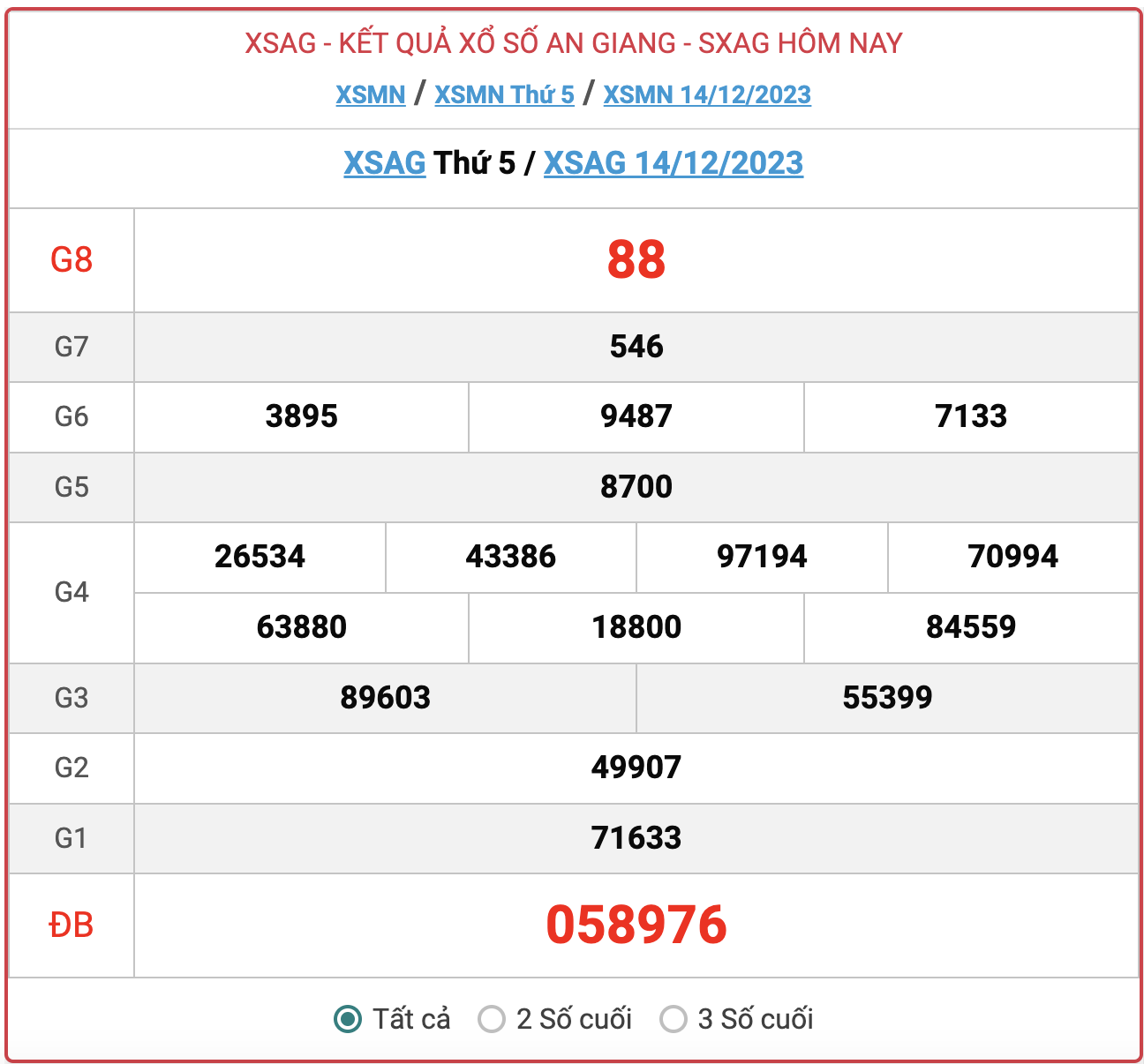 XSAG thứ 5, kết quả xổ số An Giang hôm nay 14/12/2023