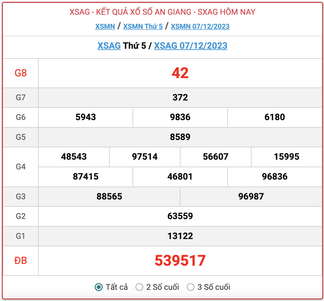 XSAG thứ 5, kết quả xổ số An Giang hôm nay 7/12/2023