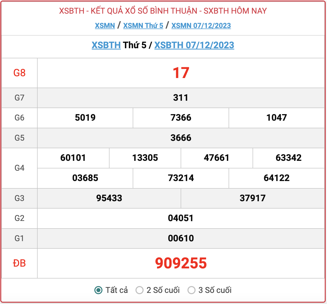 XSBTH thứ 5, kết quả xổ số Bình Thuận hôm nay 7/12/2023