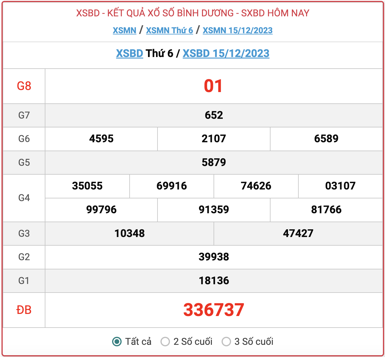 XSBD thứ 6, kết quả xổ số Bình Dương hôm nay 15/12/2023