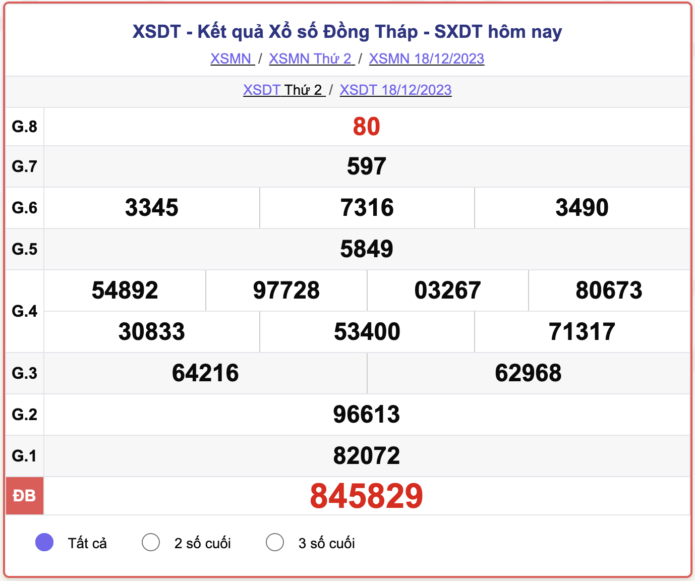 XSDT thứ 2, kết quả xổ số Đồng Tháp hôm nay 18/12/2023