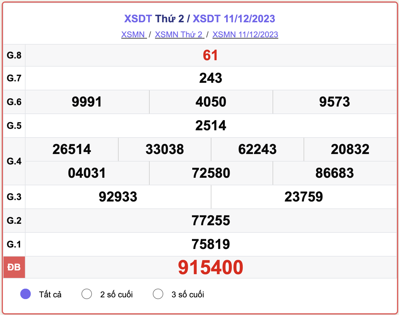 XSDT thứ 2, kết quả xổ số Đồng Tháp hôm nay 11/12/2023