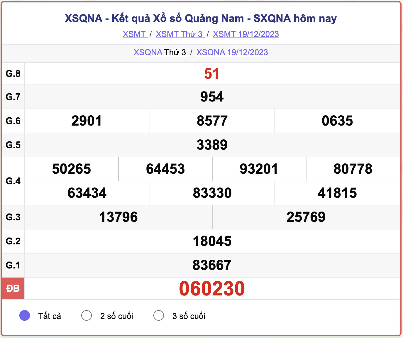 XSQNA thứ 3, kết quả xổ số Quảng Nam ngày 19/12/2023