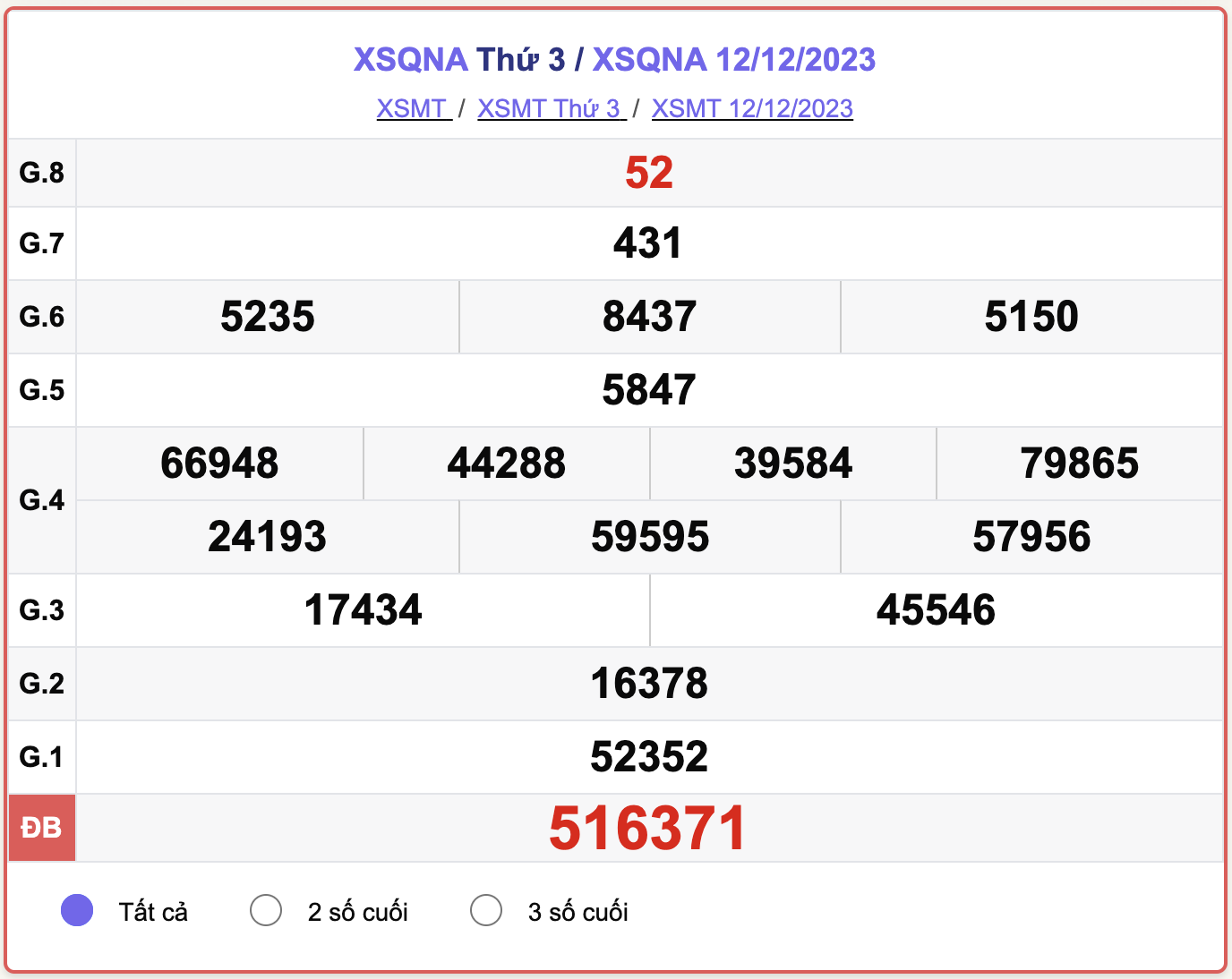 XSQNA thứ 3, kết quả xổ số Quảng Nam ngày 12/12/2023