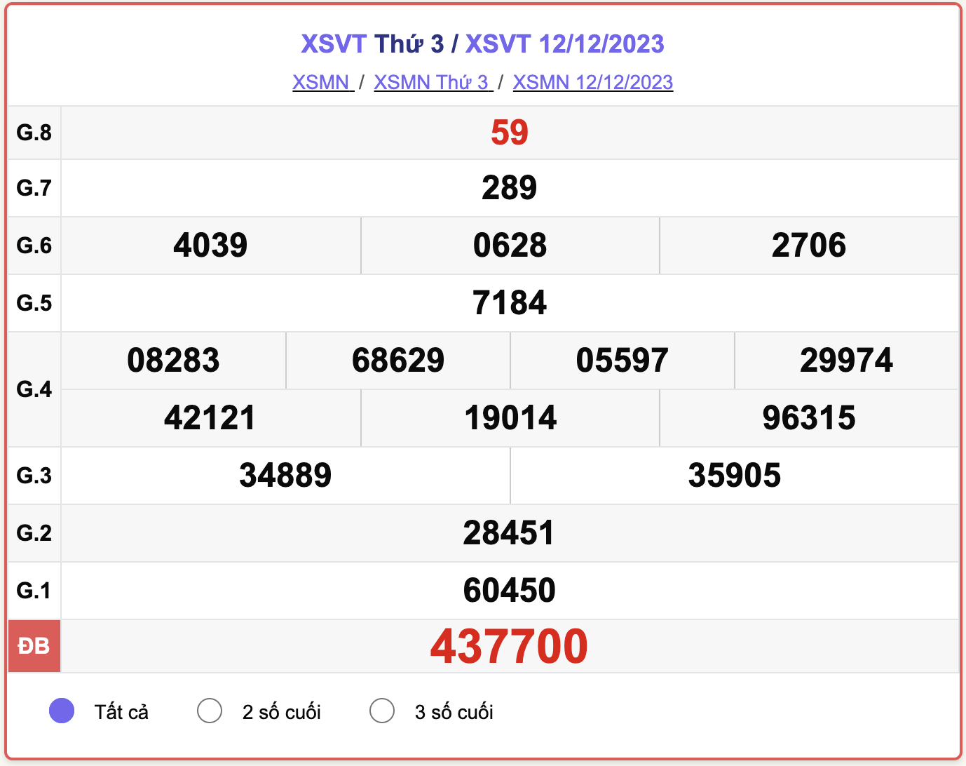 XSVT thứ 3, kết quả xổ số Vũng Tàu hôm nay 12/12/2023