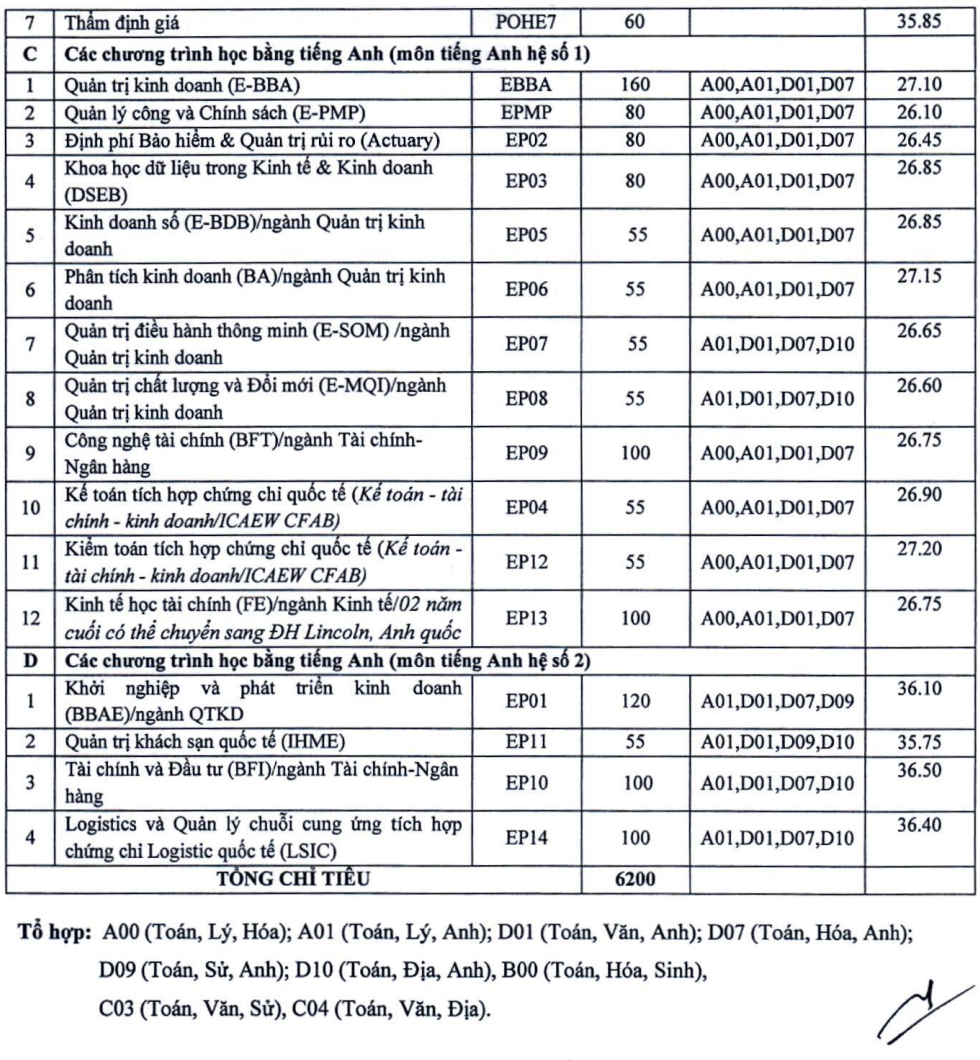Chỉ tiêu tuyển sinh của 60 ngành đạo tạo trường Đại học Kinh tế Quốc dân.