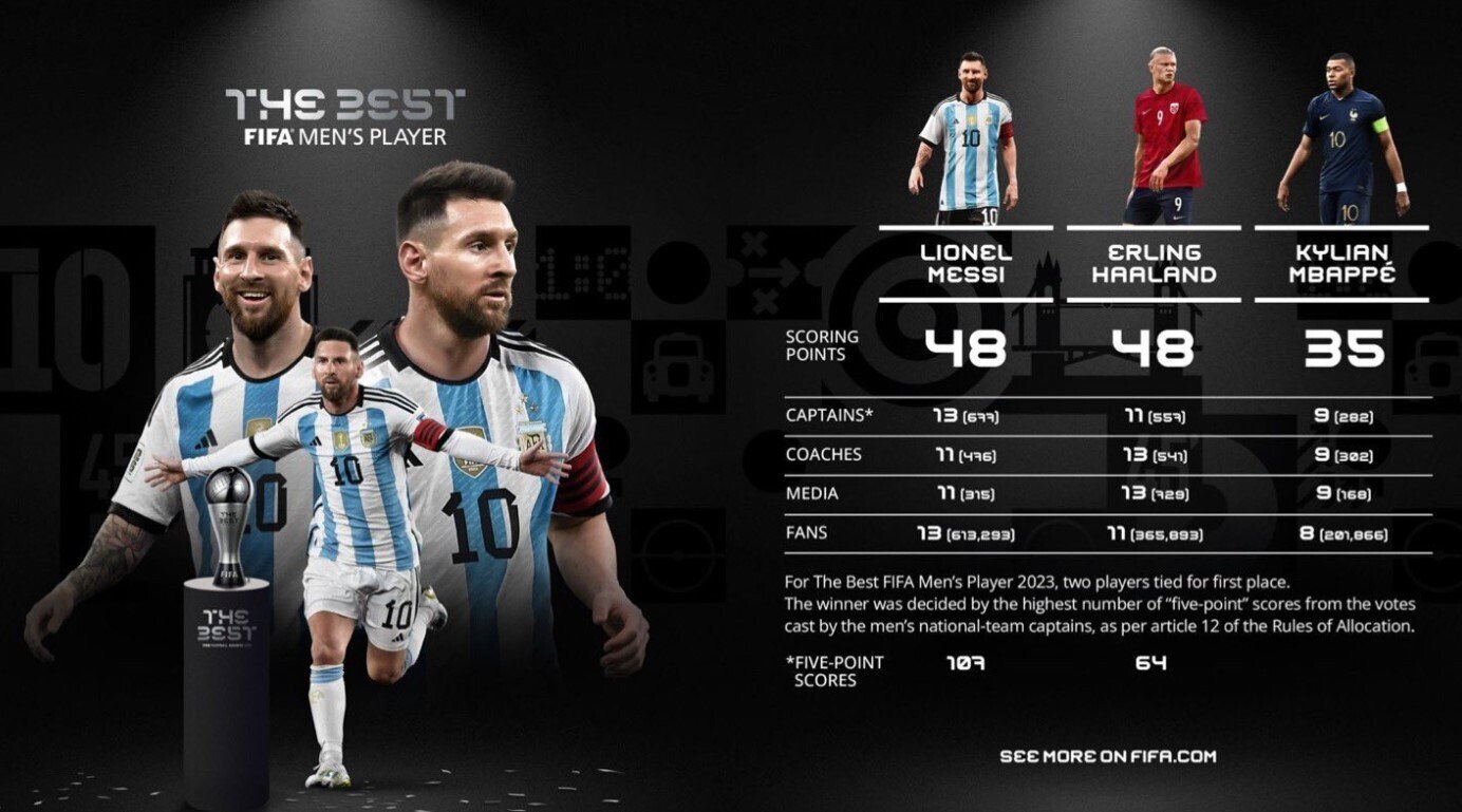 Messi giành giải The Best đầy bất ngờ.