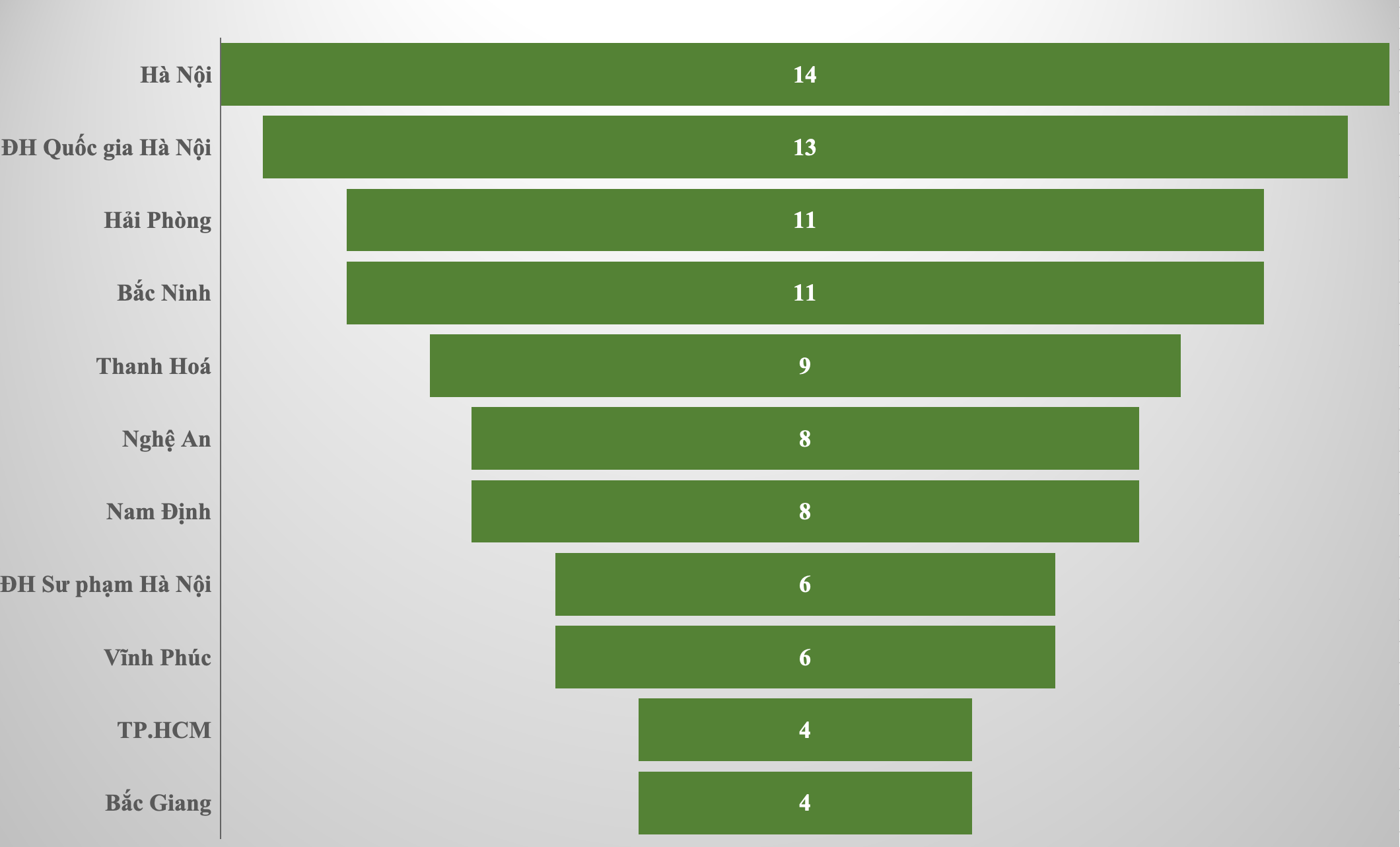 Top 10 tỉnh thành có nhiều học sinh đoạt giải Nhất kỳ thi học sinh giỏi quốc gia.