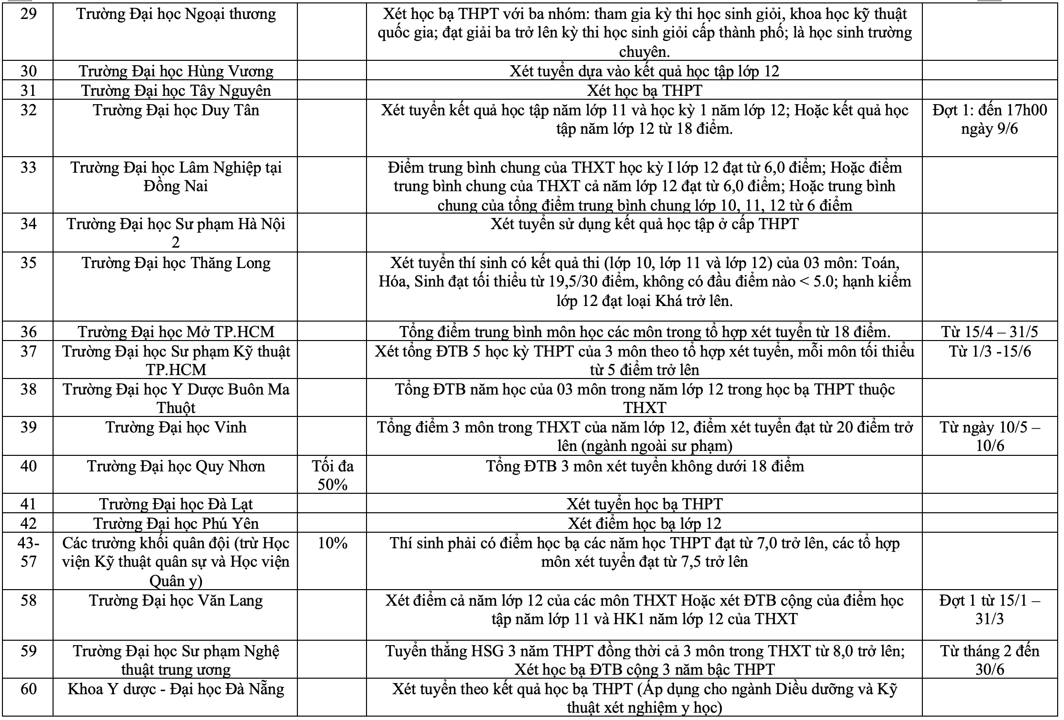 Hơn 100 trường đại học xét tuyển bằng học bạ năm 2024 - 3