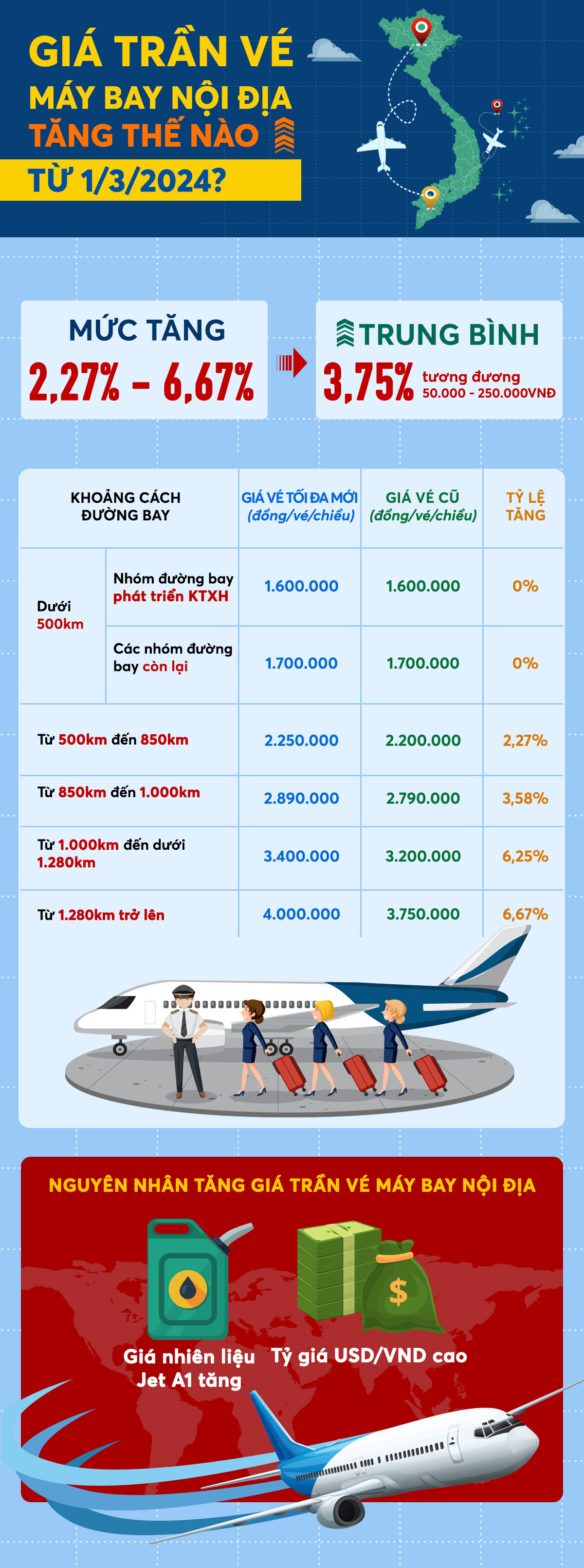 Infographic: Từ hôm nay, giá trần vé máy bay nội địa tăng thế nào? - 1