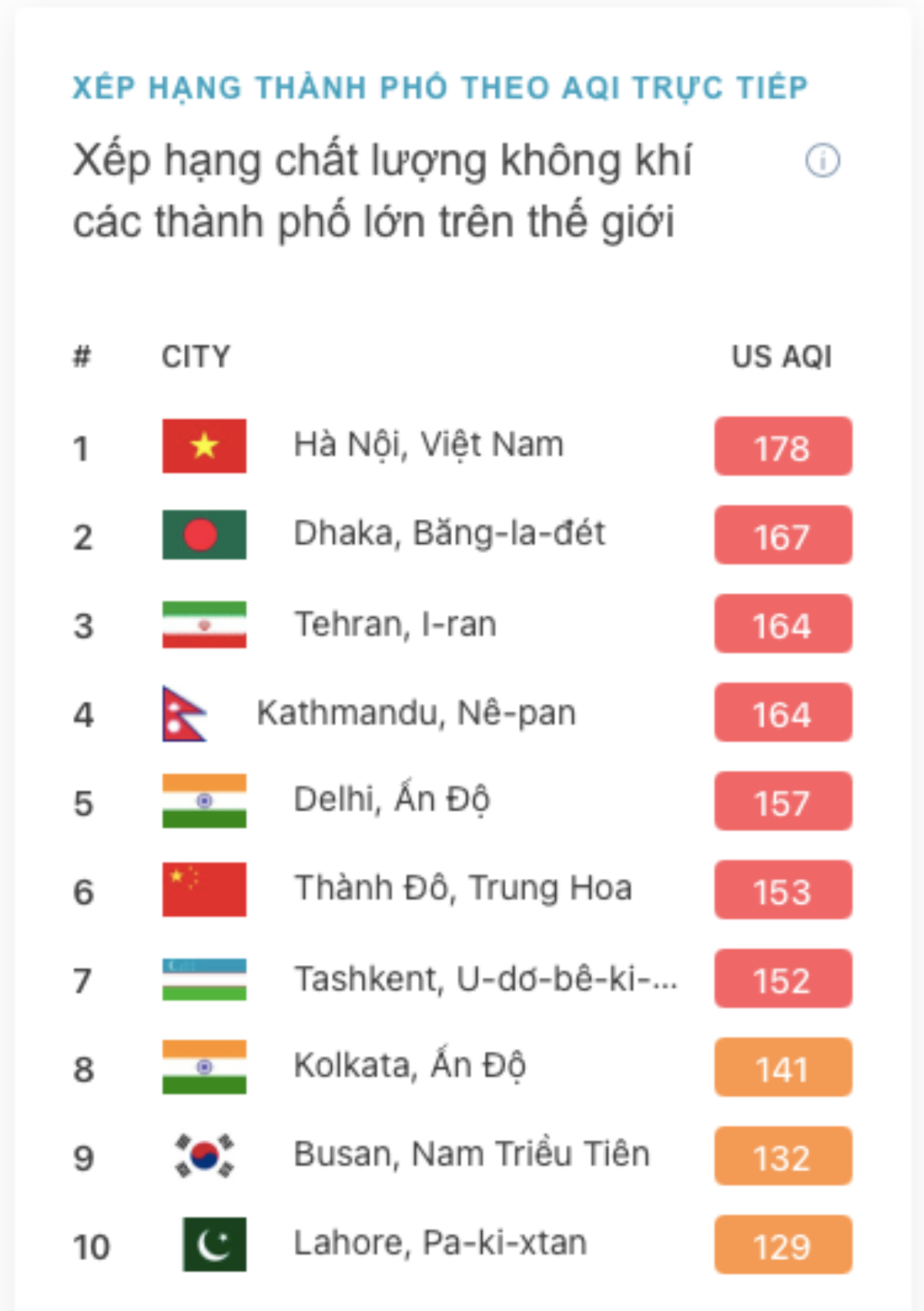 Hà Nội được xếp hạng đứng đầu thế giới về mức độ ô nhiễm không khí.