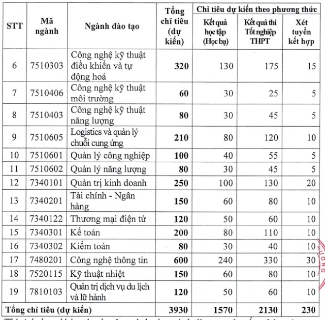 Chỉ tiêu dự kiến theo ngành đào tạo.