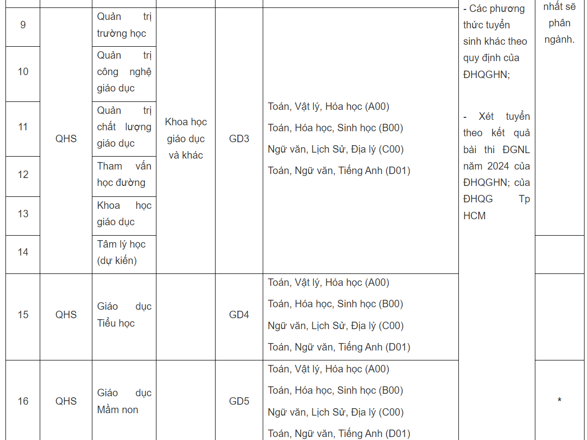 Các tổ hợp xét tuyển trường Đại học Giáo dục (Đại học Quốc gia Hà Nội).