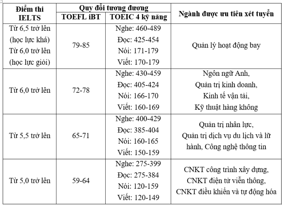 Bảng quy đổi các chứng chỉ tiếng Anh quốc tế.