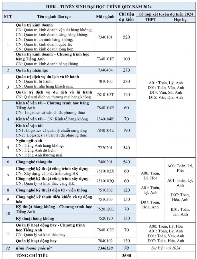 Tổ hợp xét tuyển Học viện Hàng không Việt Nam 2024.